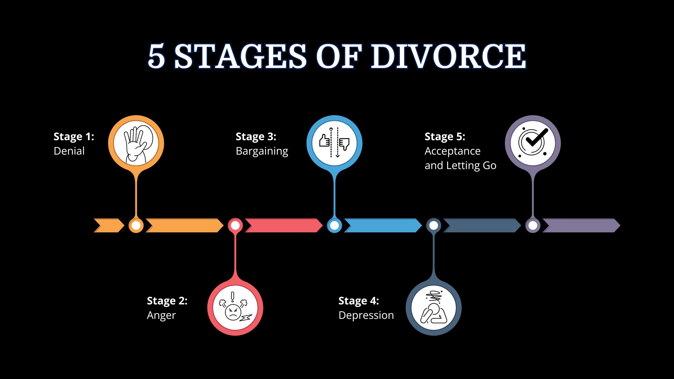 Divorce Stages