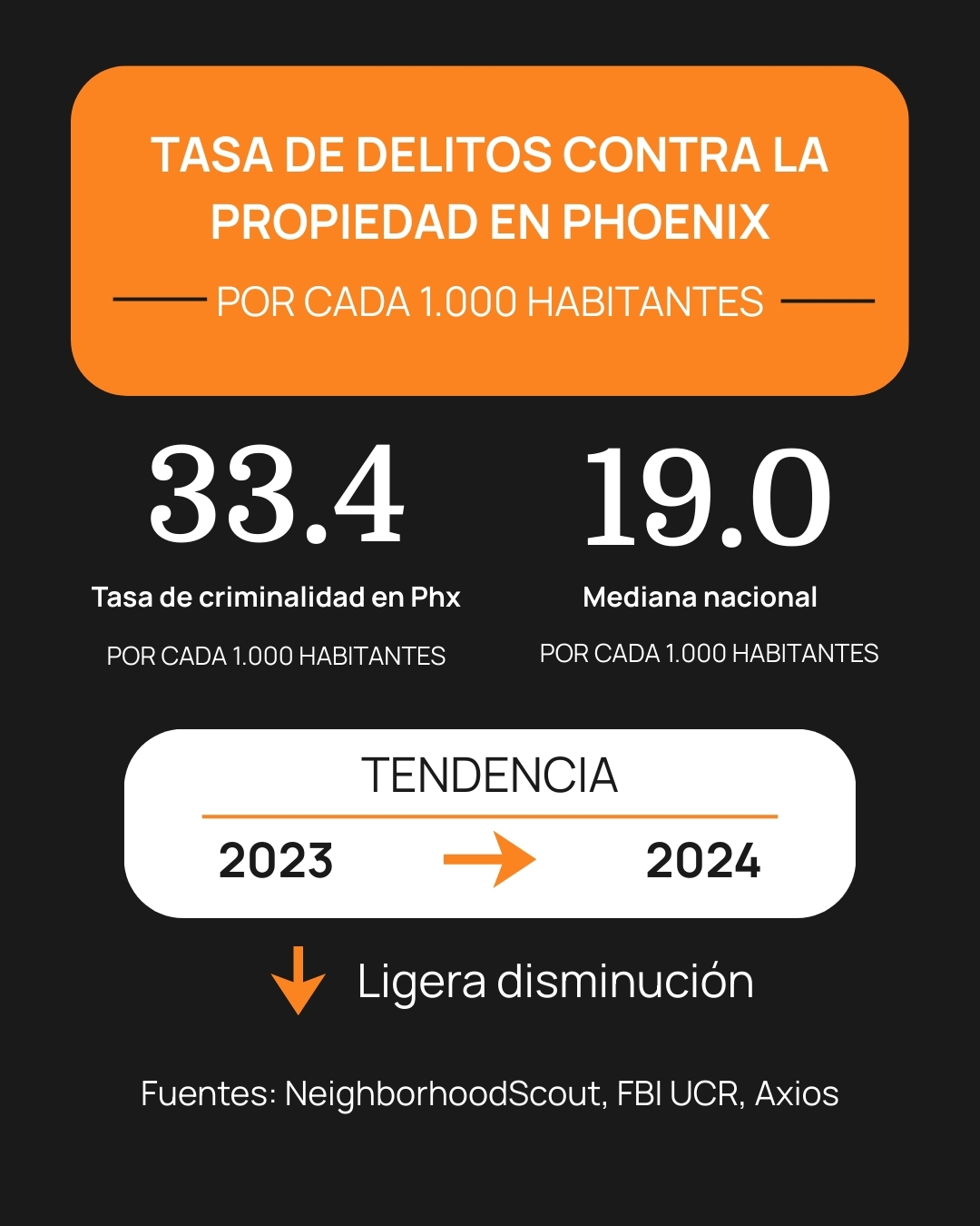Tasa de delitos contra la propiedad en Phoenix en comparación con los promedios nacionales y las tendencias recientes