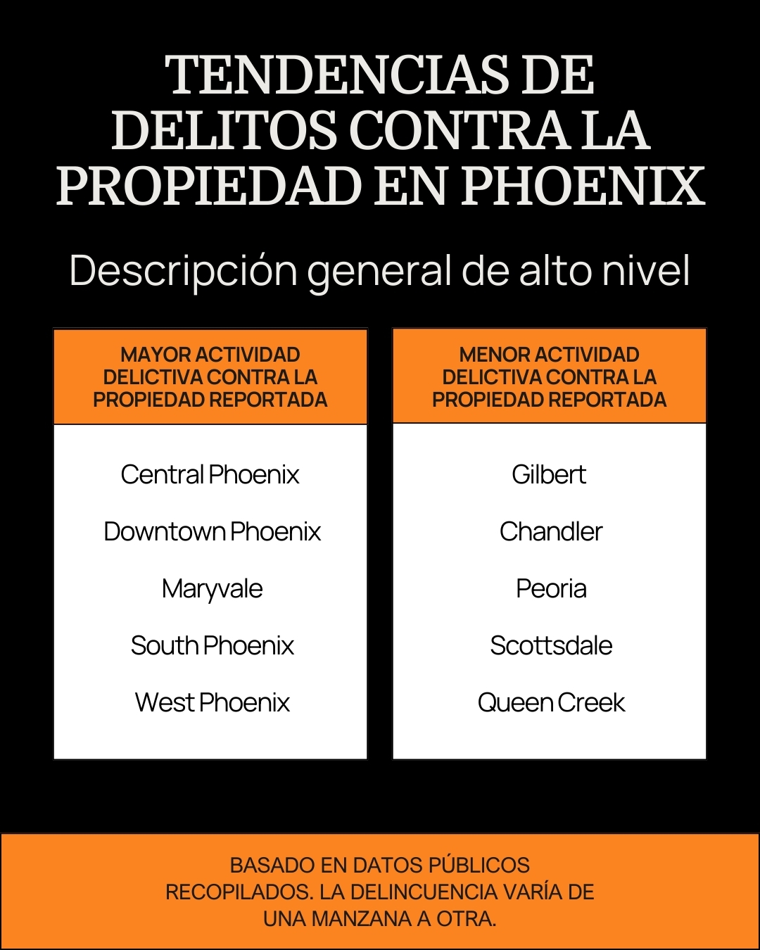  Diferencias generales en el riesgo de delitos contra la propiedad denunciados en los barrios de Phoenix.