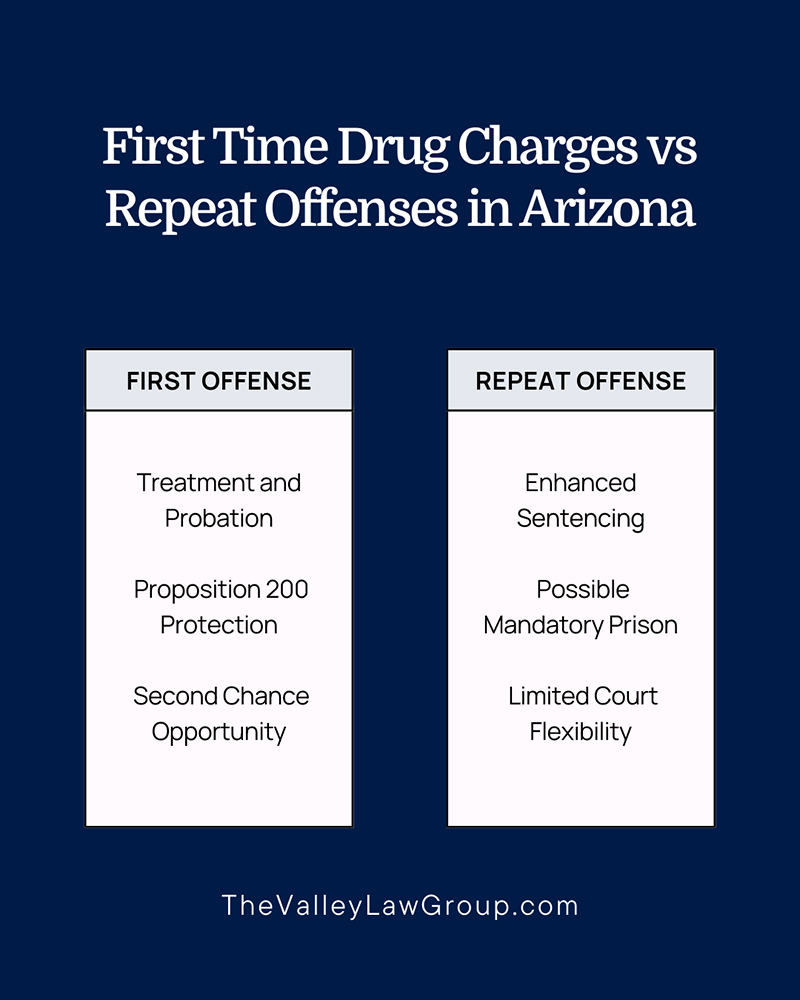 first-time-drug-charge-vs-repeat-offense-arizona