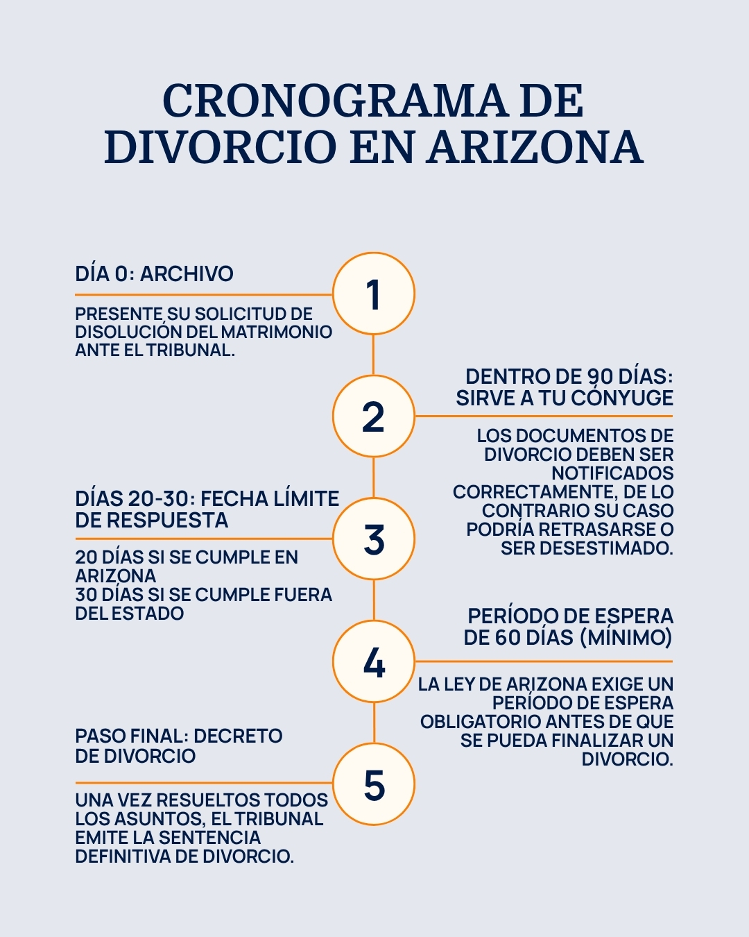 ¿Cuánto tiempo dura un divorcio en Arizona?