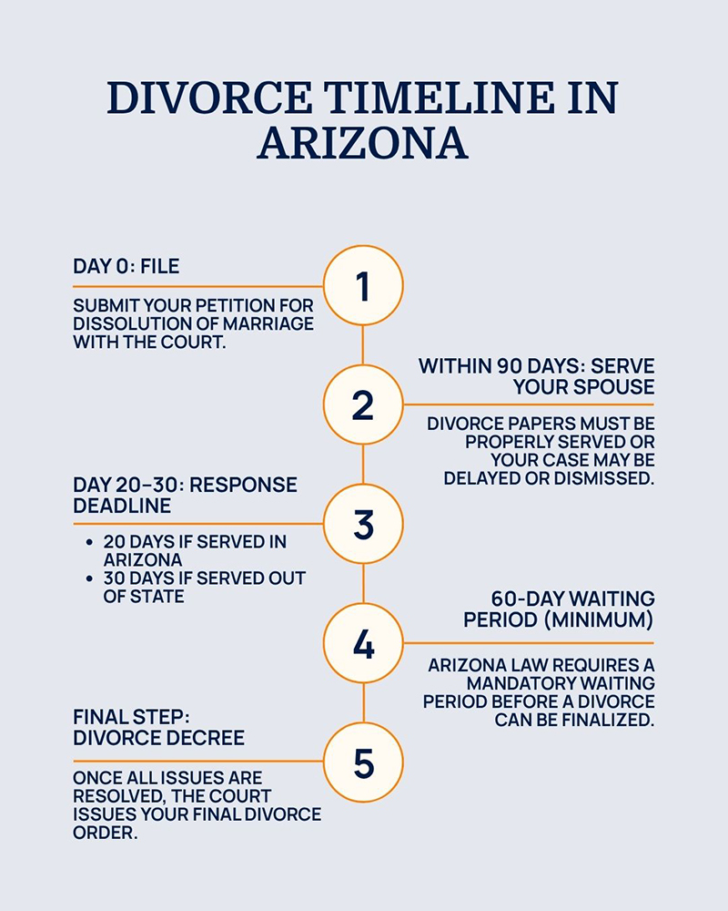 How Long Does a Divorce Take in Arizona?