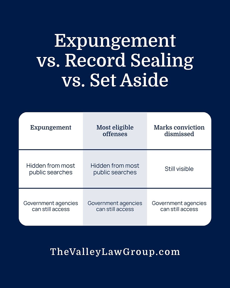 Comparison of expungement, record sealing, and set aside in Arizona