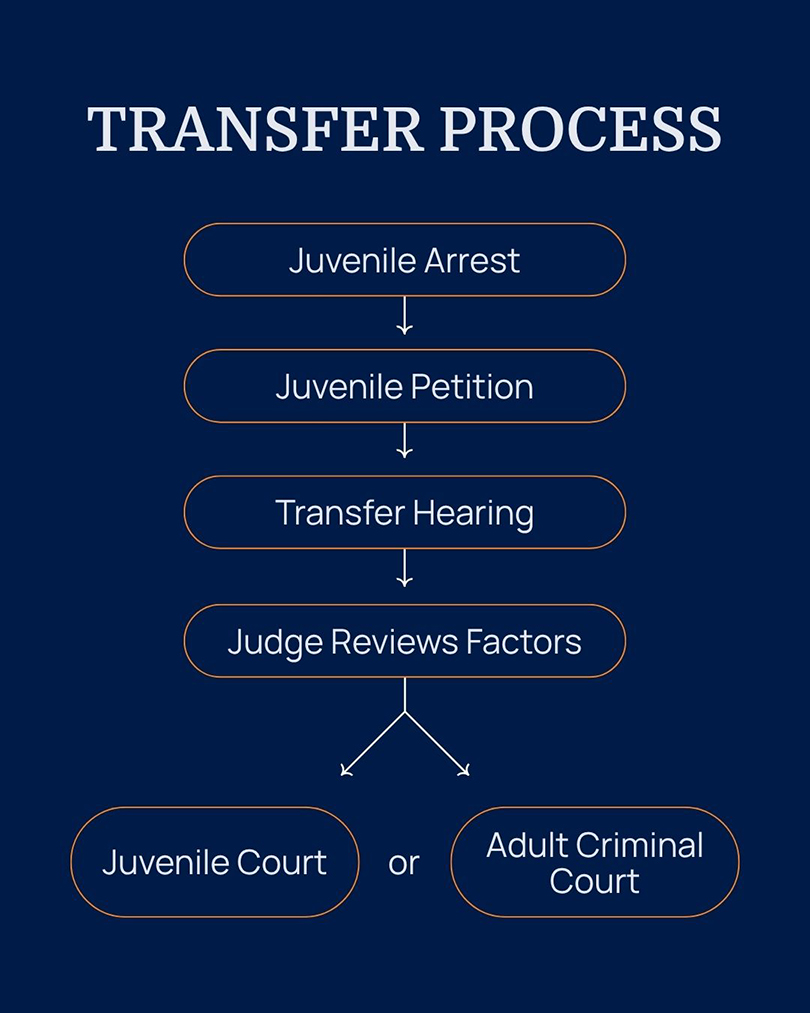Arizona juvenile transfer hearing process